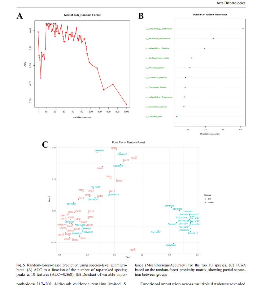 A metagenomic study of the gut microbiome in patients with type 2 ...