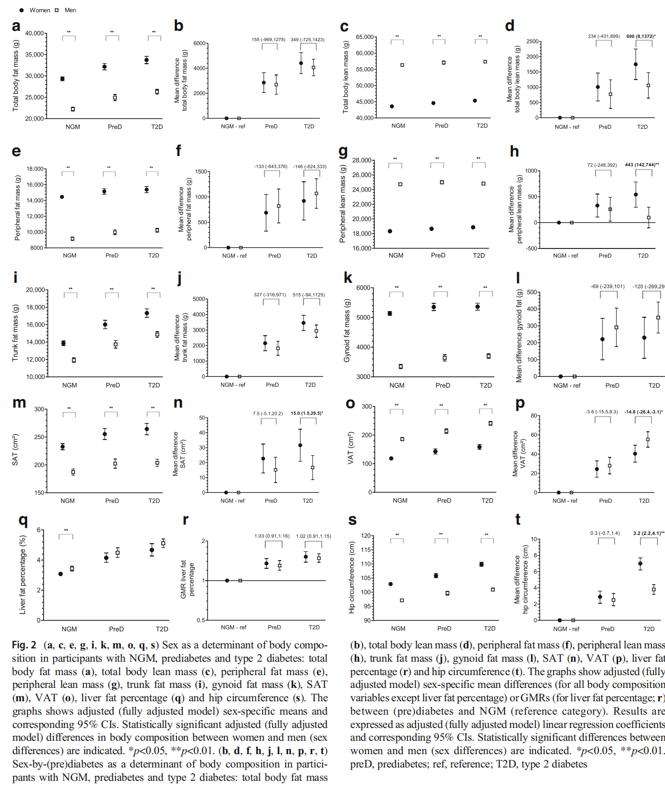 Sex Differences In Body Composition In People With Prediabetes And Type 2 Diabetes As Compared 0422